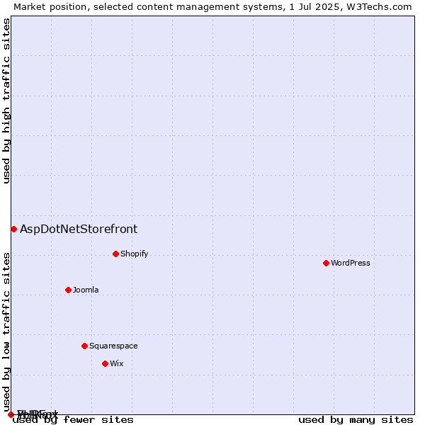 Market position of AspDotNetStorefront vs. PHPFox vs. Yo!Kart