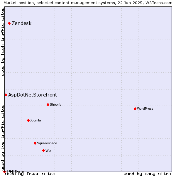 Market position of Zendesk vs. AspDotNetStorefront vs. PHPFox