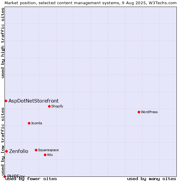 Market position of Zenfolio vs. AspDotNetStorefront vs. PHPFox