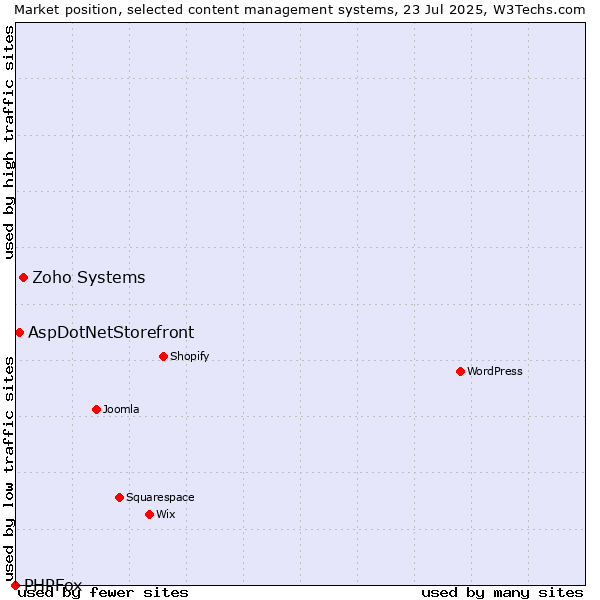 Market position of Zoho Systems vs. AspDotNetStorefront vs. PHPFox