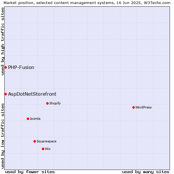 Market position of AspDotNetStorefront vs. PHP-Fusion