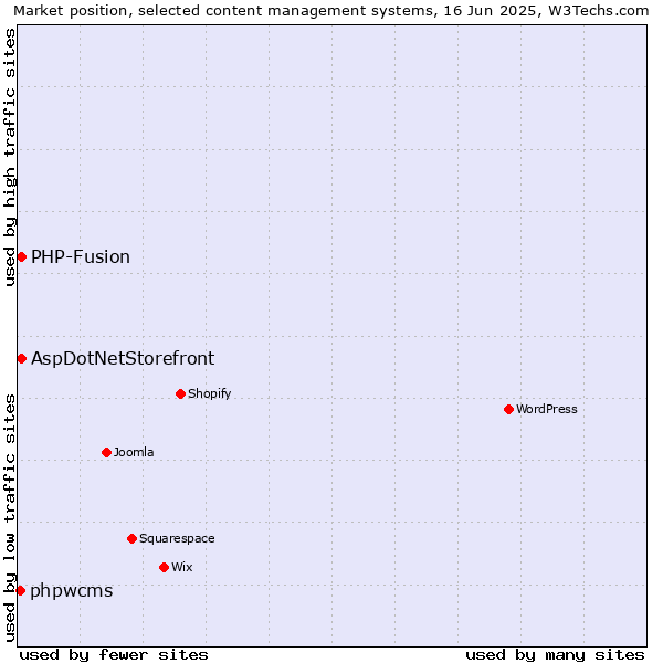 Market position of AspDotNetStorefront vs. PHP-Fusion vs. phpwcms