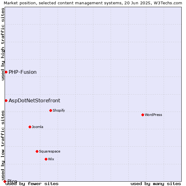Market position of AspDotNetStorefront vs. PHP-Fusion vs. Pico