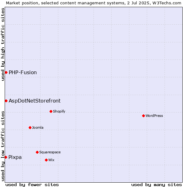 Market position of AspDotNetStorefront vs. PHP-Fusion vs. Pixpa