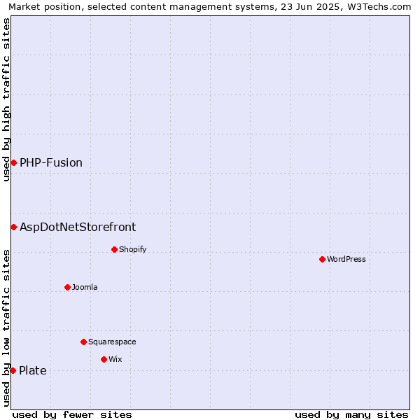 Market position of AspDotNetStorefront vs. PHP-Fusion vs. Plate