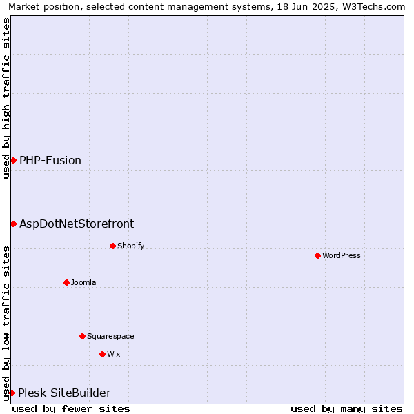 Market position of AspDotNetStorefront vs. PHP-Fusion vs. Plesk SiteBuilder