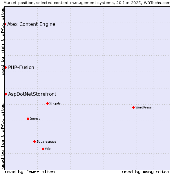 Market position of AspDotNetStorefront vs. PHP-Fusion vs. Atex Content Engine