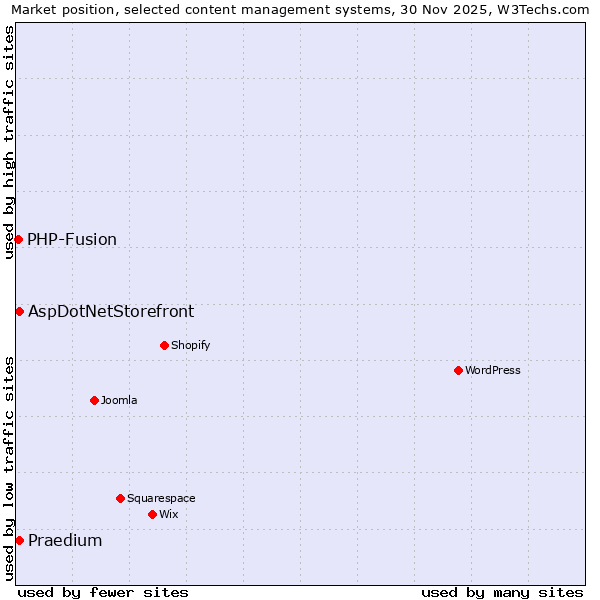 Market position of Praedium vs. AspDotNetStorefront vs. PHP-Fusion