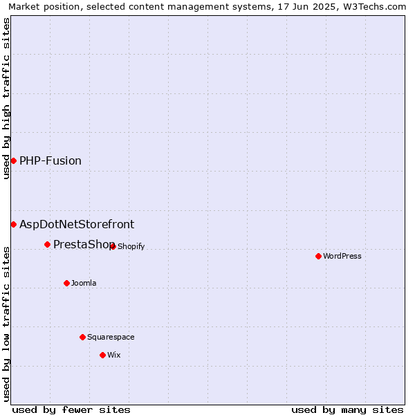Market position of PrestaShop vs. AspDotNetStorefront vs. PHP-Fusion
