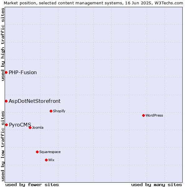 Market position of PyroCMS vs. AspDotNetStorefront vs. PHP-Fusion