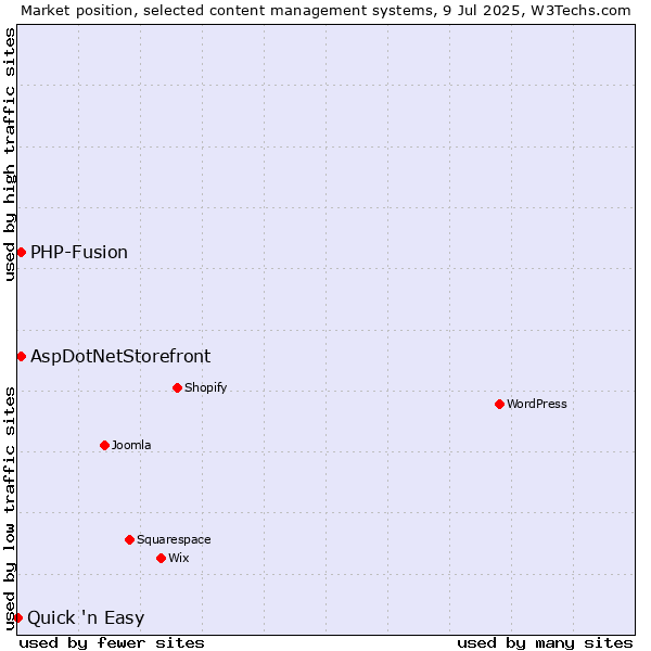 Market position of AspDotNetStorefront vs. PHP-Fusion vs. Quick 'n Easy