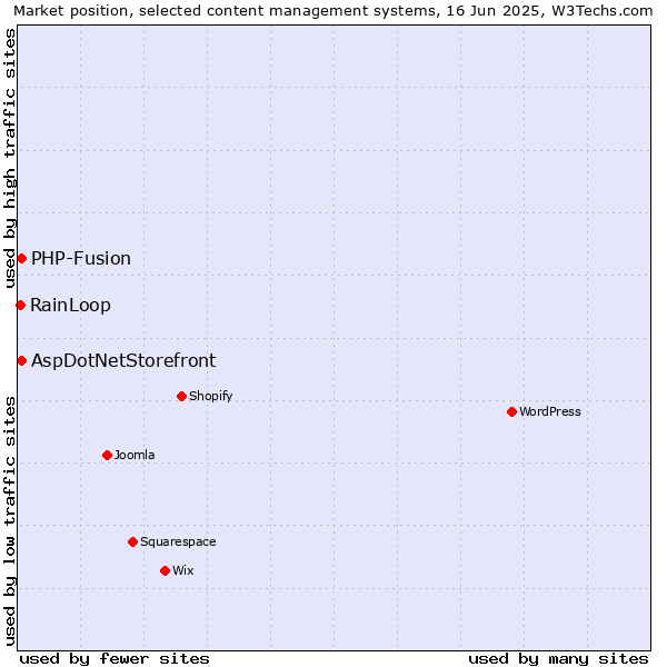 Market position of AspDotNetStorefront vs. PHP-Fusion vs. RainLoop