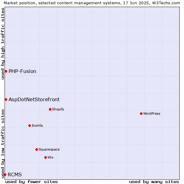 Market position of AspDotNetStorefront vs. PHP-Fusion vs. RCMS