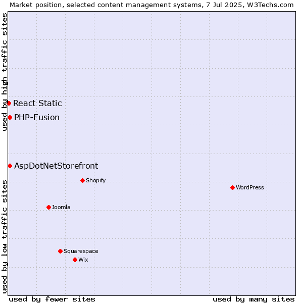 Market position of AspDotNetStorefront vs. PHP-Fusion vs. React Static