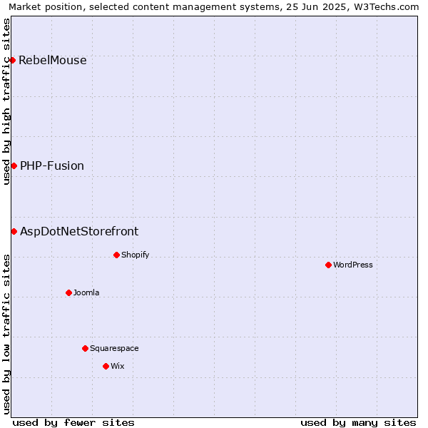 Market position of AspDotNetStorefront vs. PHP-Fusion vs. RebelMouse