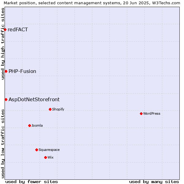 Market position of AspDotNetStorefront vs. PHP-Fusion vs. redFACT