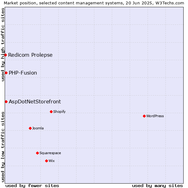 Market position of AspDotNetStorefront vs. PHP-Fusion vs. Redicom Prolepse