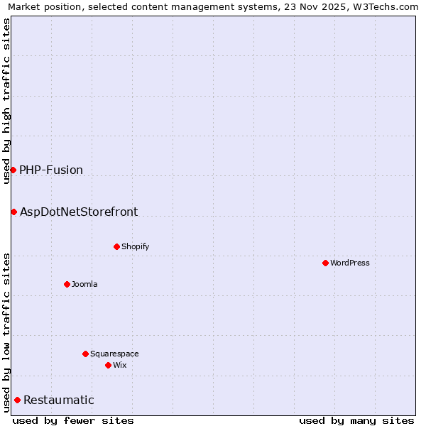 Market position of Restaumatic vs. AspDotNetStorefront vs. PHP-Fusion