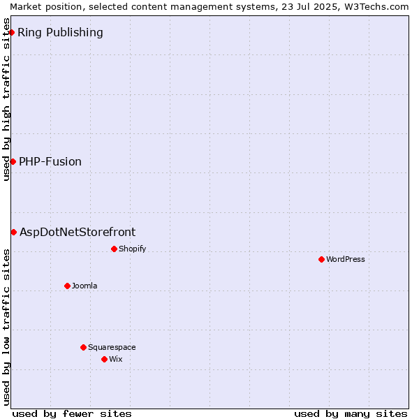 Market position of AspDotNetStorefront vs. PHP-Fusion vs. Ring Publishing