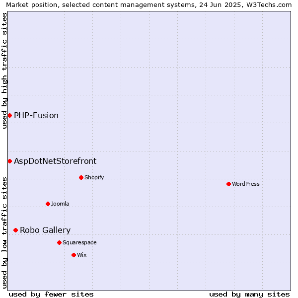 Market position of Robo Gallery vs. AspDotNetStorefront vs. PHP-Fusion