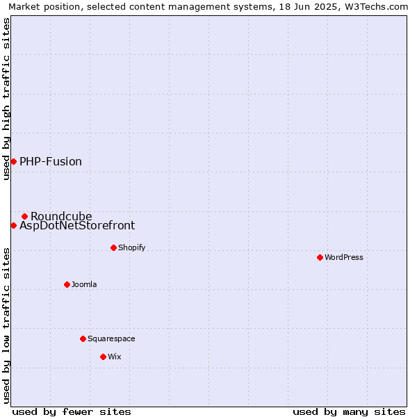 Market position of Roundcube vs. AspDotNetStorefront vs. PHP-Fusion