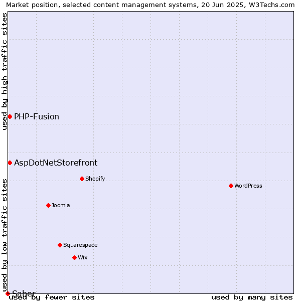 Market position of AspDotNetStorefront vs. PHP-Fusion vs. Saber