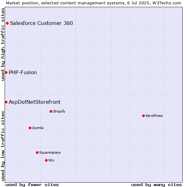 Market position of Salesforce Customer 360 vs. AspDotNetStorefront vs. PHP-Fusion