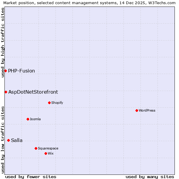 Market position of Salla vs. AspDotNetStorefront vs. PHP-Fusion