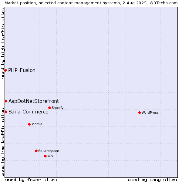 Market position of Sana Commerce vs. AspDotNetStorefront vs. PHP-Fusion