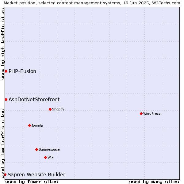 Market position of AspDotNetStorefront vs. PHP-Fusion vs. Sapren Website Builder