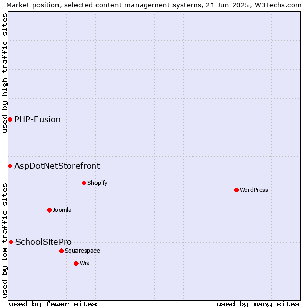 Market position of SchoolSitePro vs. AspDotNetStorefront vs. PHP-Fusion