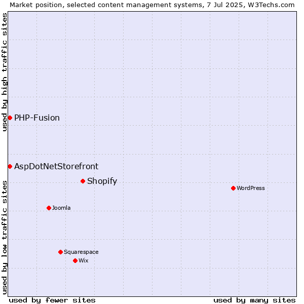 Market position of Shopify vs. AspDotNetStorefront vs. PHP-Fusion