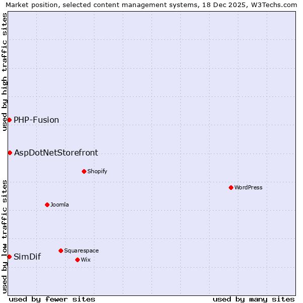 Market position of AspDotNetStorefront vs. PHP-Fusion vs. SimDif