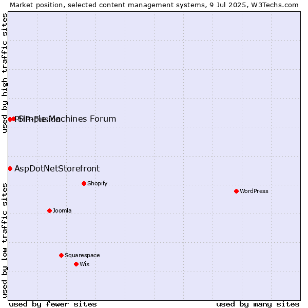 Market position of Simple Machines Forum vs. AspDotNetStorefront vs. PHP-Fusion