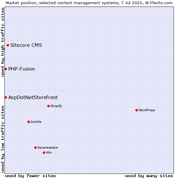 Market position of Sitecore CMS vs. AspDotNetStorefront vs. PHP-Fusion