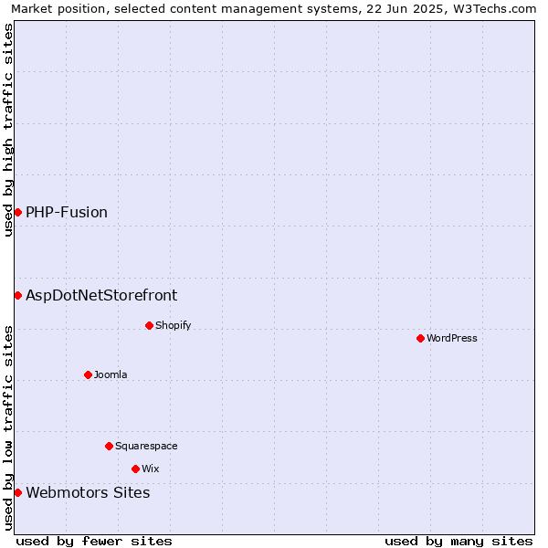 Market position of AspDotNetStorefront vs. Webmotors Sites vs. PHP-Fusion