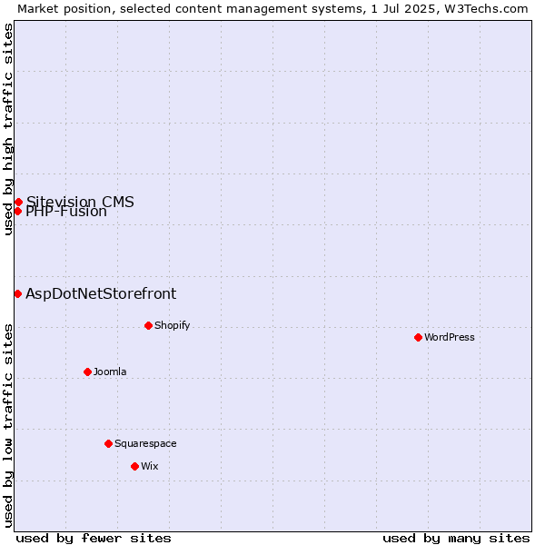 Market position of Sitevision CMS vs. AspDotNetStorefront vs. PHP-Fusion