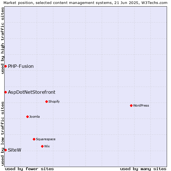 Market position of AspDotNetStorefront vs. SiteW vs. PHP-Fusion