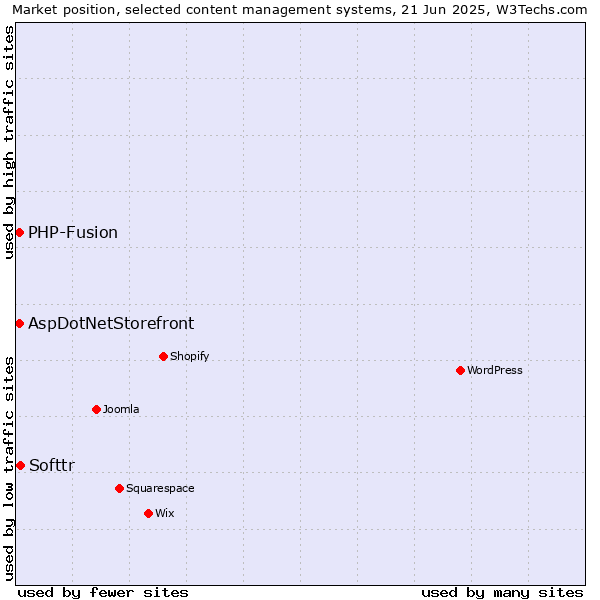 Market position of Softtr vs. AspDotNetStorefront vs. PHP-Fusion