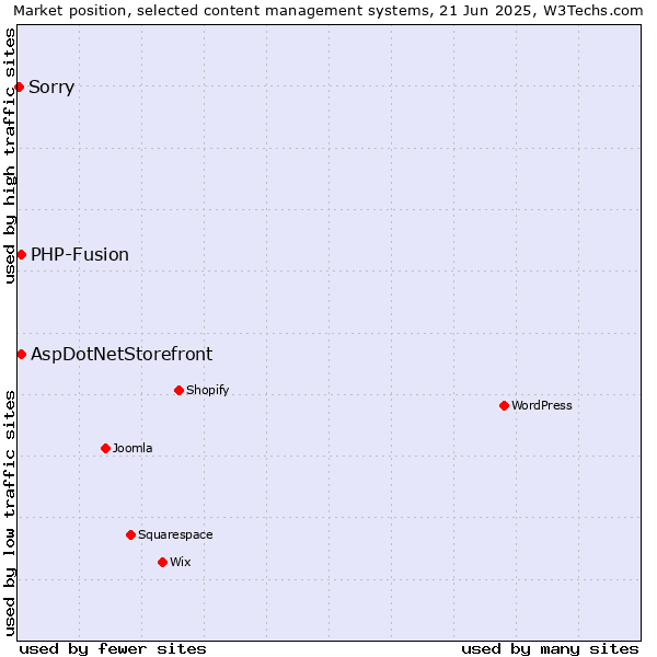 Market position of AspDotNetStorefront vs. PHP-Fusion vs. Sorry