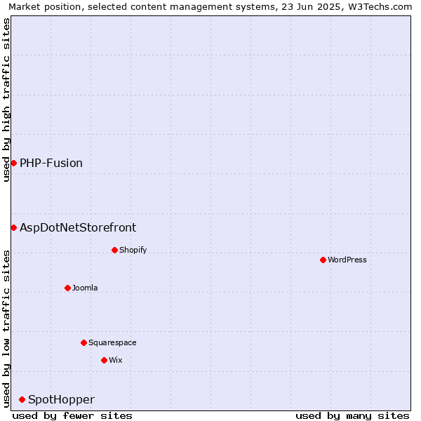 Market position of SpotHopper vs. AspDotNetStorefront vs. PHP-Fusion