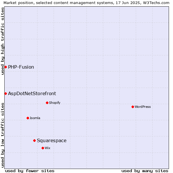 Market position of Squarespace vs. AspDotNetStorefront vs. PHP-Fusion