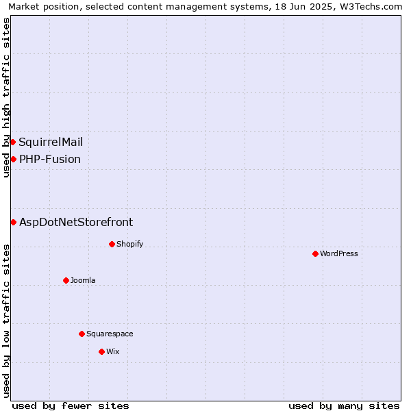 Market position of AspDotNetStorefront vs. PHP-Fusion vs. SquirrelMail