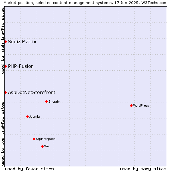 Market position of Squiz Matrix vs. AspDotNetStorefront vs. PHP-Fusion