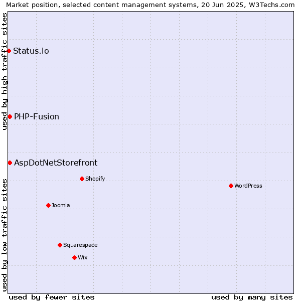 Market position of AspDotNetStorefront vs. PHP-Fusion vs. Status.io