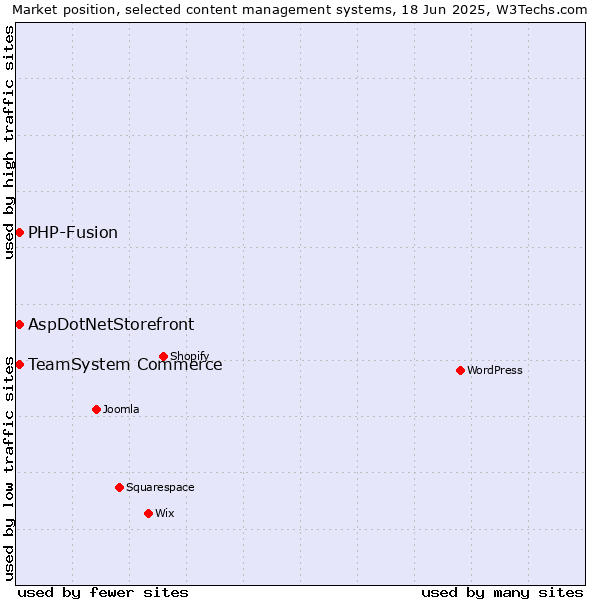 Market position of AspDotNetStorefront vs. TeamSystem Commerce vs. PHP-Fusion
