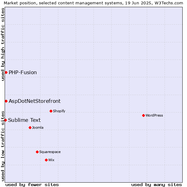 Market position of AspDotNetStorefront vs. PHP-Fusion vs. Sublime Text