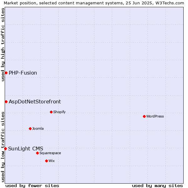Market position of AspDotNetStorefront vs. PHP-Fusion vs. SunLight CMS
