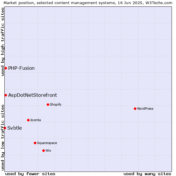 Market position of AspDotNetStorefront vs. PHP-Fusion vs. Svbtle