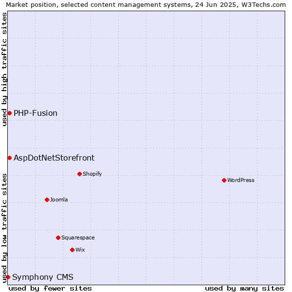 Market position of AspDotNetStorefront vs. PHP-Fusion vs. Symphony CMS